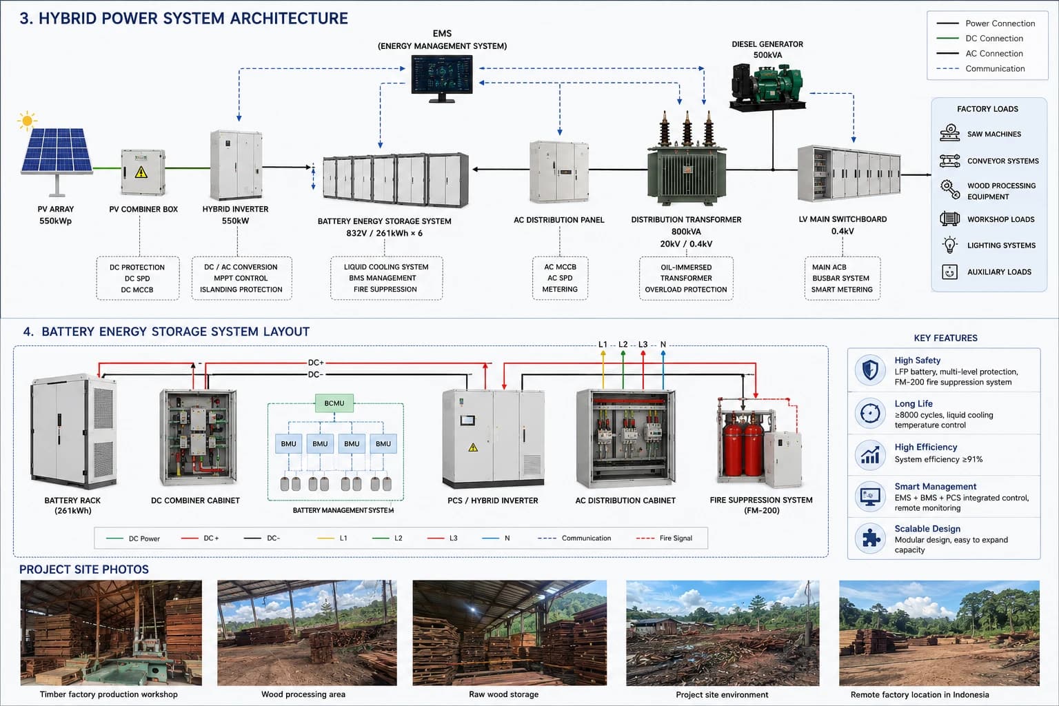 Hybrid power architecture diagram โ Solar PV โ Inverter โ BESS โ LV Distribution โ Factory loads