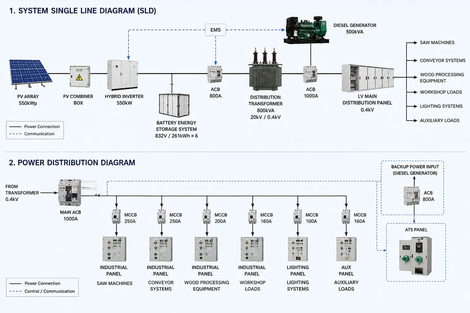 System Single Line Diagram โ 550kW off-grid solar + battery + diesel backup for Indonesian timber factory